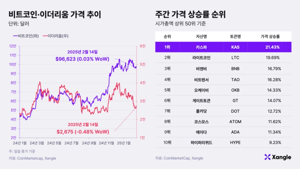비트코인·이더리움 가격 추이와 주간 가격 상승률 순위(2025년 2월 14일 기준) /사진제공=쟁글