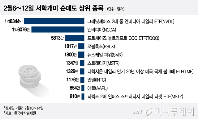 2월6~12일 서학개미 순매도 상위 종목/그래픽=이지혜