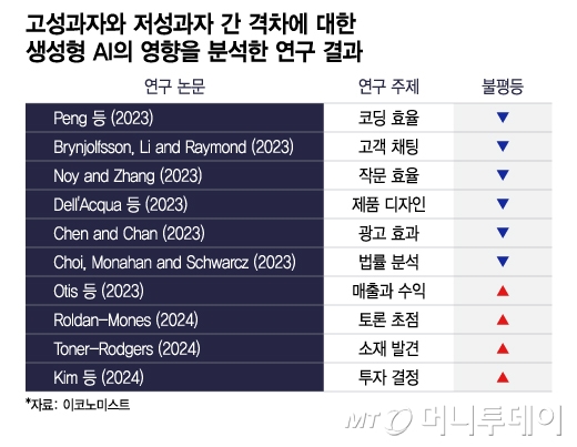 고성과자와 저성과자 간 격차에 대한 생성형 AI의 영향을 분석한 연구 결과/그래픽=이지혜