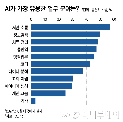 AI가 가장 유용한 업무 분야는/그래픽=김지영
