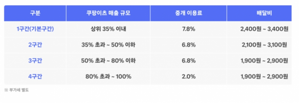 /자료=쿠팡이츠