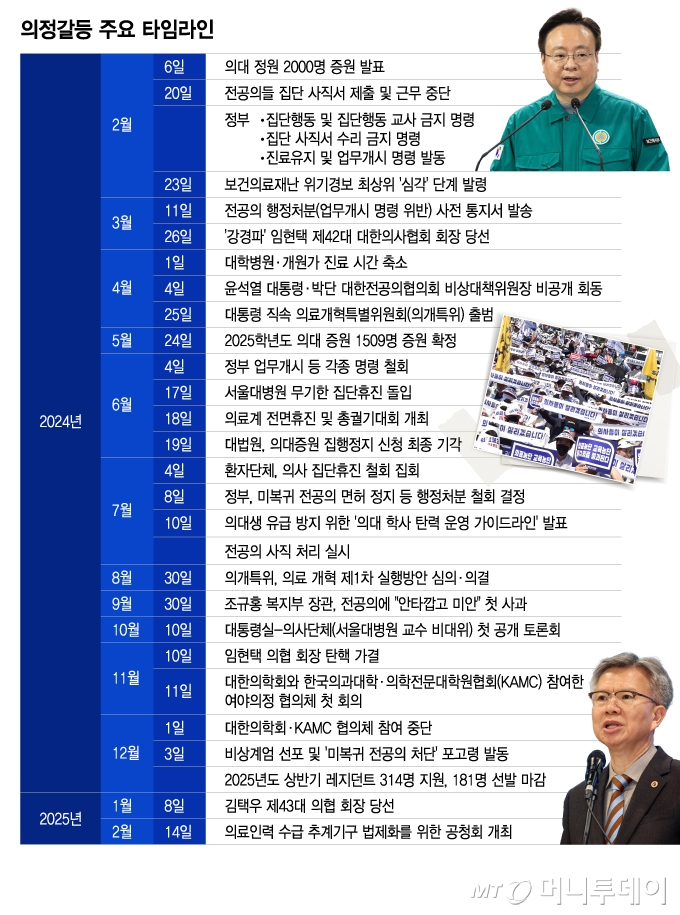 의정갈등 주요 타임라인/그래픽=이지혜