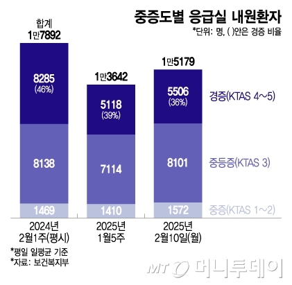 중증도별 응급실 내원환자/그래픽=이지혜