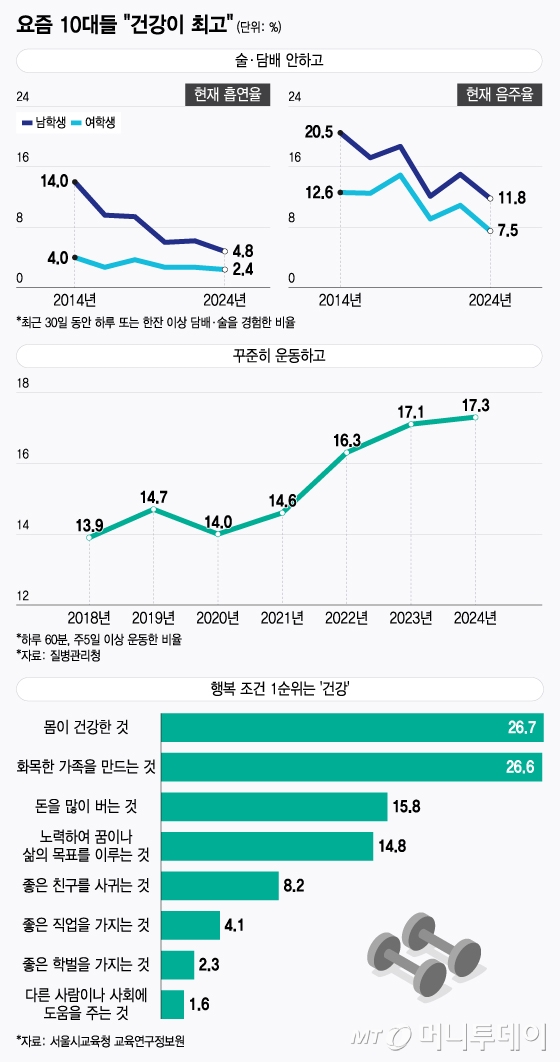 요즘 10대들 건강이 최고/그래픽=윤선정
