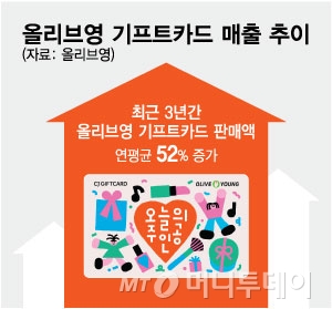 올리브영 기프트카드 매출 추이/그래픽=최헌정