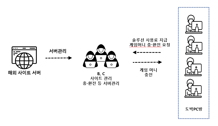 인터넷 도박사이트 연계 PC방 도박장 흐름도./사진=서울경찰청
