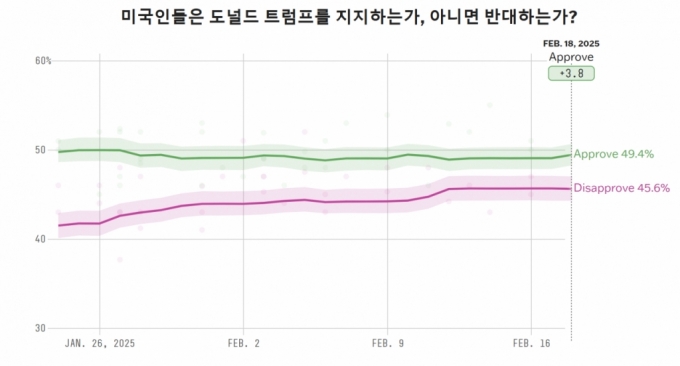트럼프 취임 이후 국정 지지도 추이/출처=파이브서티에이트