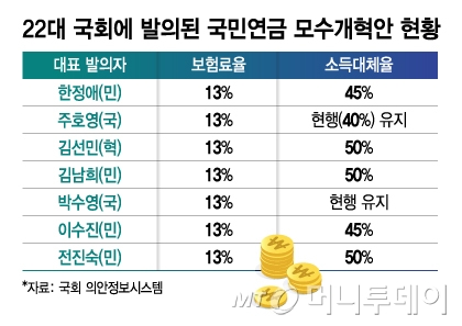 22대 국회에 발의된 국민연금 모수개혁안 현황/그래픽=김지영