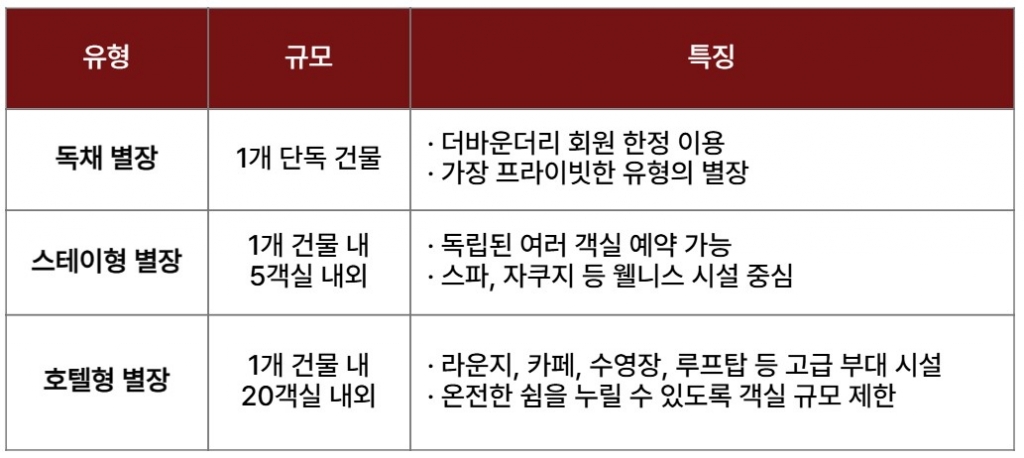 더바운더리 별장 상품 유형./사진제공= 더휴식 더바운더리