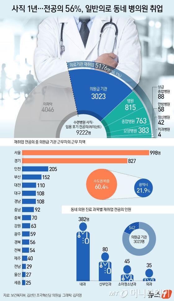 (서울=뉴스1) 김지영 디자이너 = 18일 국회 보건복지위원회 소속 김선민 조국혁신당 의원이 보건복지부에 받은 자료에 따르면 사직했거나 임용을 포기한 레지던트 9222명 가운데 5176명(56.1%)이 지난달 기준으로 의료기관에 다시 취업했다. 의료기관에 재취업한 5176명 중 58.4%인 3023명이 의원급 기관에서 일을 하고 있다. 특히 3023명 가운데 542명이 내과·외과 산부인과·소아청소년과를 진료하는 동네 의원에 재취업해 있다.  Copyright © 뉴스1. All rights reserved. 무단 전재 및 재배포,  AI학습 이용 금지. /사진=(서울=뉴스1) 김지영 디자이너
