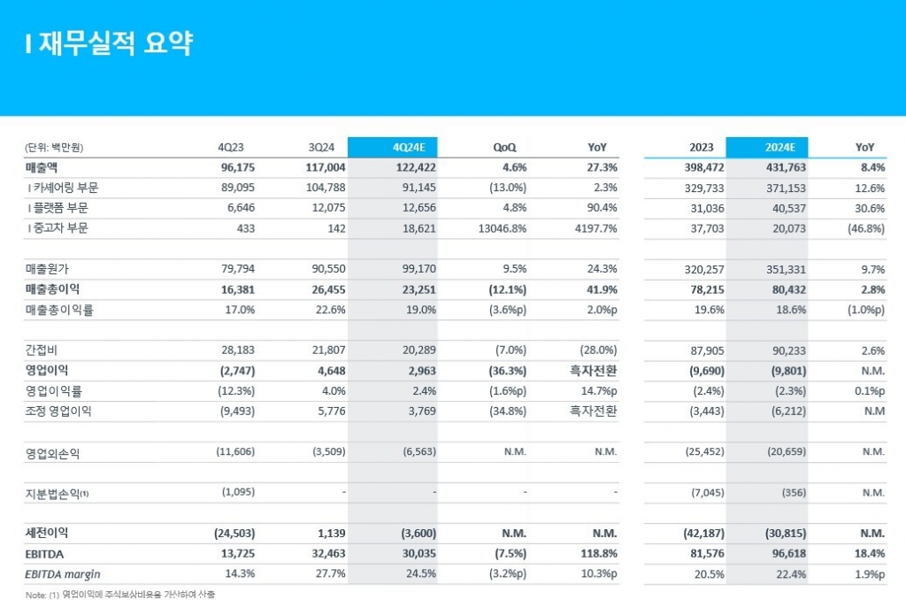 쏘카 2024년 4분기 및 연간 실적/사진제공=쏘카