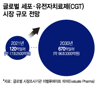 글로벌 세포·유전자치료제(CGT) 시장 규모 전망/디자인=이지혜