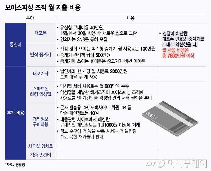 보이스피싱 조직 월 지출 비용/그래픽=윤선정