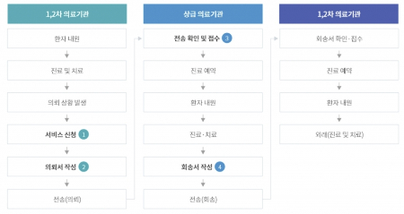 진료정보 교류사업 서비스 절차./사진=한국보건의료정보원