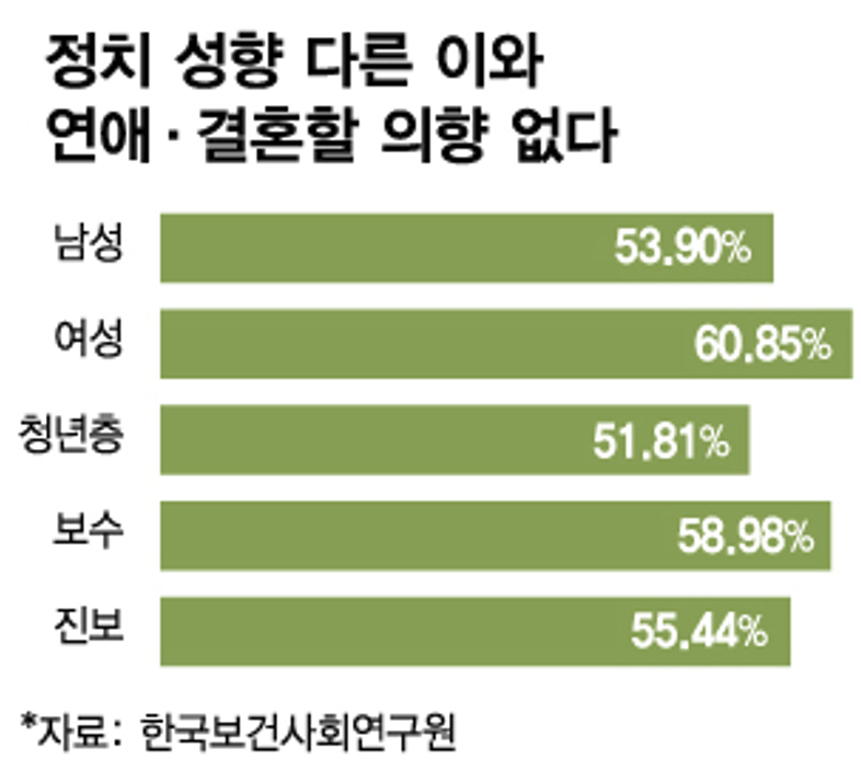 2023년 한국보건사회연구원에 따르면 청년층 과반수는 정치 성향이 다른 이와 연애·결혼을 하고 싶지 않다고 응답했다. 지난해 12.3 비상계엄 이후로 이런 경향은 심해졌을 가능성이 크다./사진=김다나 디자인기자
