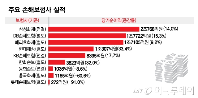 주요 손해보험사 실적/그래픽=김현정