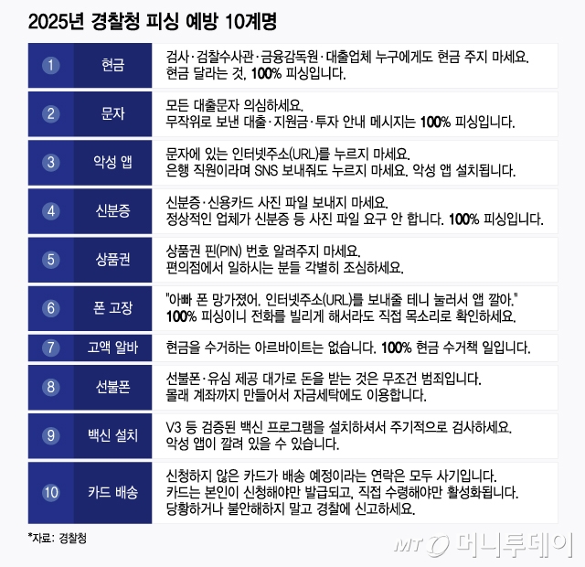 2025년 경찰청 피싱 예방 10계명. 경찰청은 10계명을 발표하며 "공유하고 공부해달라"고 당부했다. /그래픽=윤선정 디자인기자.