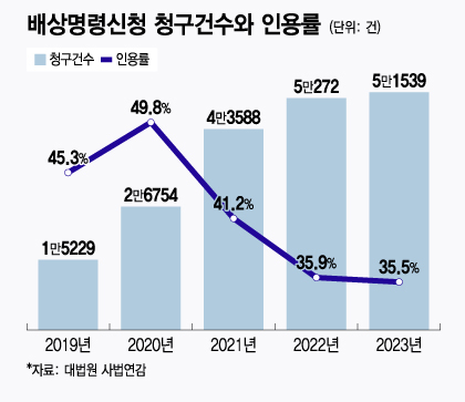배상명령신청 청구 건수는 매년 늘고 있지만, 인용률은 지난 3년 연속 감소하는 추세다. /자료=대법원 사법연감.