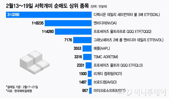 2월13~19일 서학개미 순매도 상위 종목/그래픽=윤선정