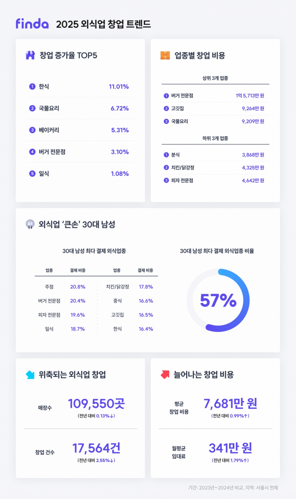 /사진제공=핀다