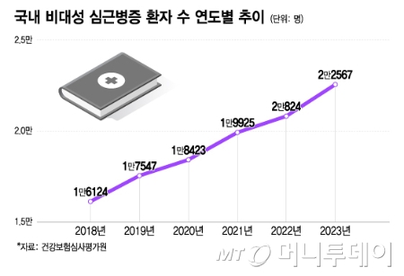 국내 비대성 심근병증 환자 수 연도별 추이/그래픽=이지혜