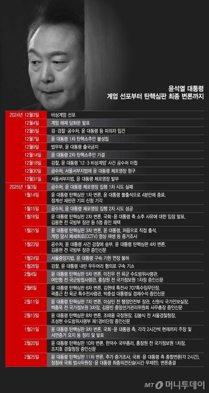 윤석열 대통령 계엄 선포부터 탄핵심판 최종 변론까지/그래픽=이지혜