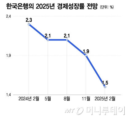한국은행의 2025년 경제성장률 전망/그래픽=이지혜