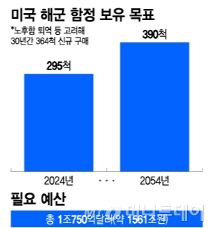 미국 해군 함정 보유 목표. / 그래픽=이지혜 디자인기자