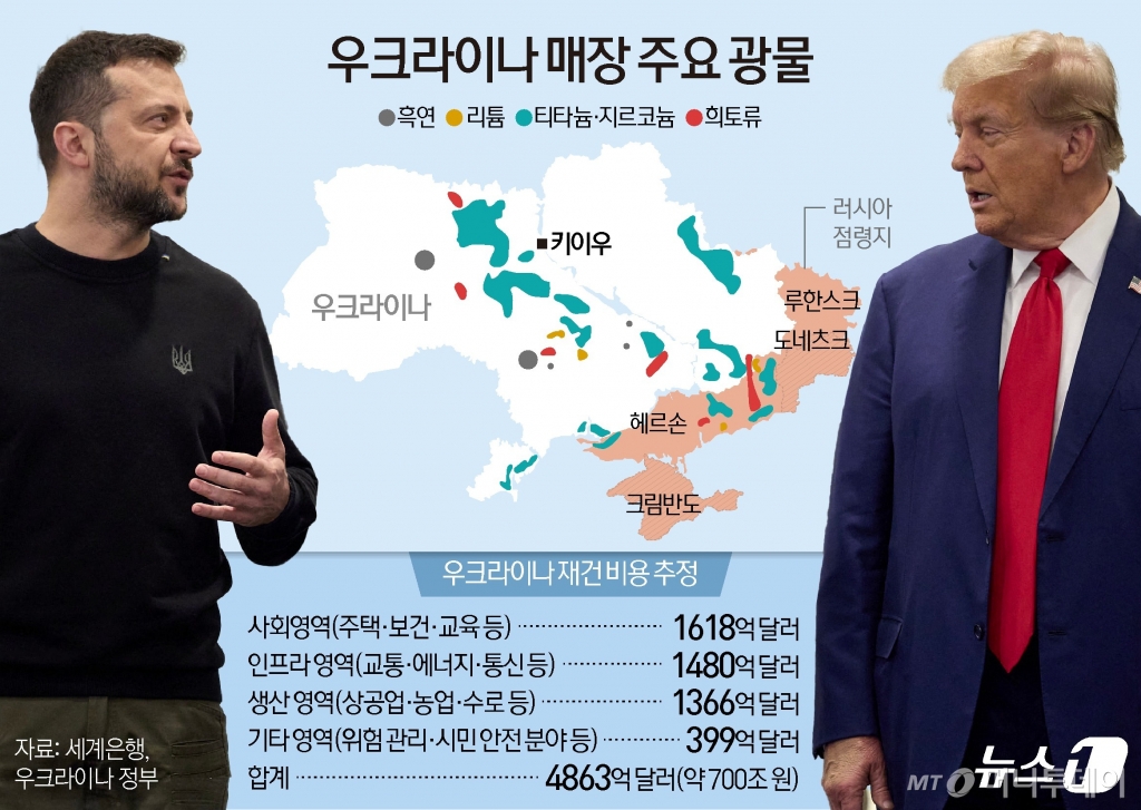 23일(현지시간) 주요 외신에 따르면 미국 고위 관리들은 미국과 우크라이나와의 광물 협정이 이번 주에 체결될 것이라고 전망했다. 이들은 우크라이나가 지난주 협정을 거부했지만, 생각을 바꿔 이번 주에는 받아들일 것이라고 말했다./사진=(서울=뉴스1) 양혜림 디자이너