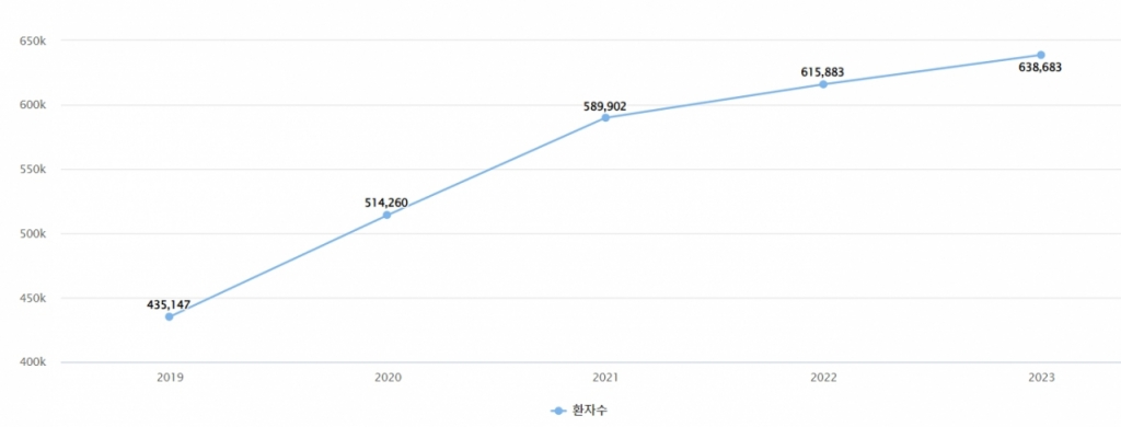 매년 증가하는 자궁근종 진료 인원. /자료=건강보험심사평가원