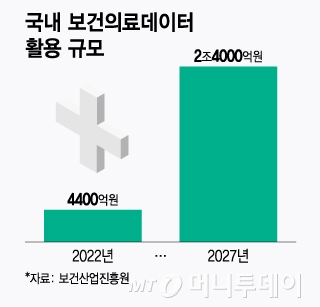 국내 보건의료데이터 활용 규모/그래픽=윤선정
