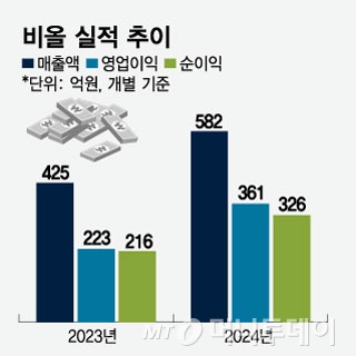 비올 실적 추이/그래픽=임종철