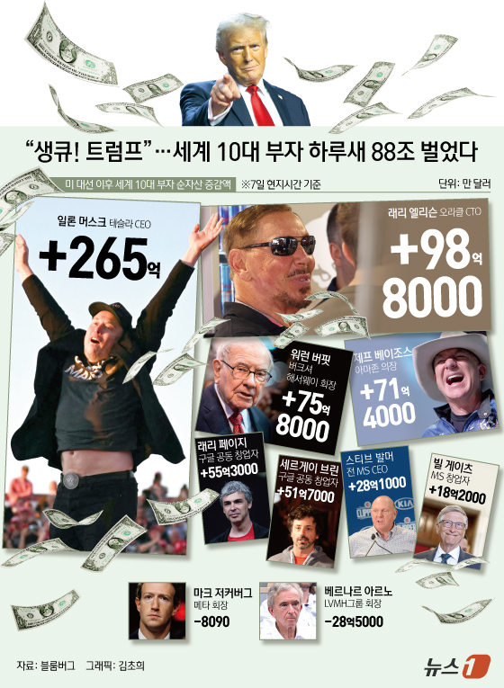 미국에서 도널드 트럼프가 다시 대통령으로 복귀하면서 세계 10대 부자들의 재산이 하루 만에 640억달러(약88조5000억원) 불어나는 등 부의 가속화가 뚜렷하다. /그래픽=뉴스1