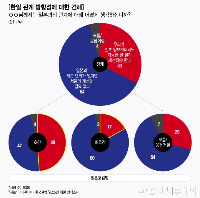 한일 관계 방향성에 대한 견해/그래픽=윤선정