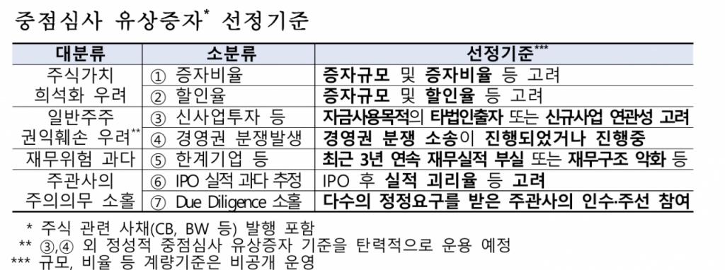 중점심사 유상증자 선정기준. /사진제공=금융감독원