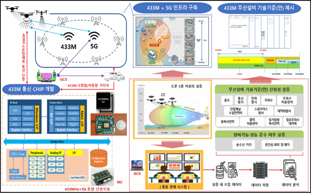 433MHz 기반 드론 응용 통신 기술 / 사진제공=우주항공청