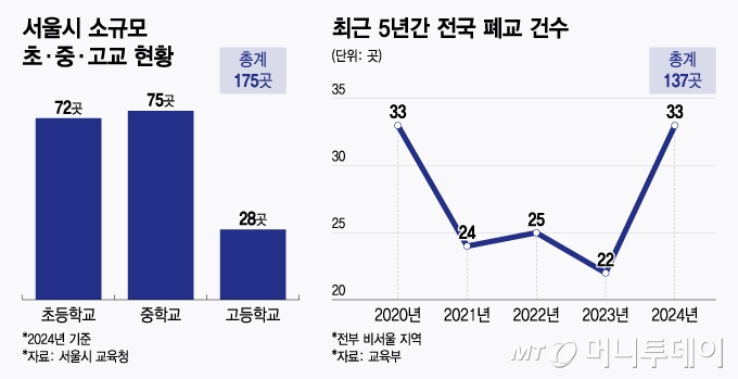서울시 소규모 초·중·고교 현황 및 최근 5년간 전국 폐교 건수/그래픽=윤선정