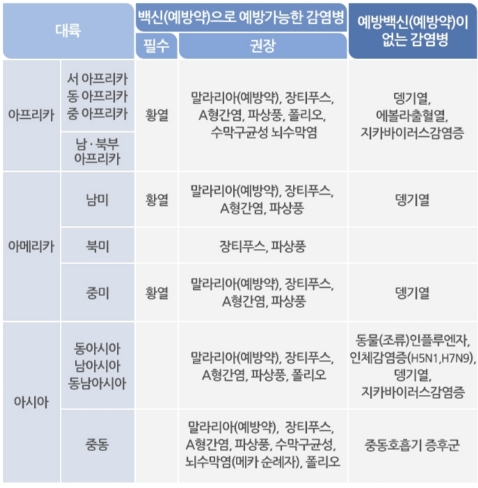 대륙별 특별히 주의해야 할 감염병. /자료=질병관리청 해외감염정보