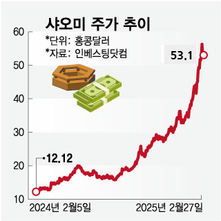 샤오미 주가 추이/그래픽=임종철