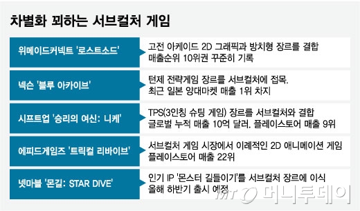 차별화 꾀하는 서브컬처 게임/그래픽=임종철