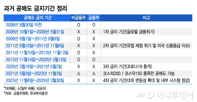 과거 공매도 금지기간 정리/그래픽=김지영