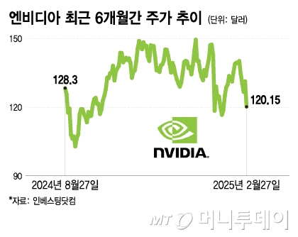 엔비디아 최근 6개월간 주가 추이/그래픽=이지혜