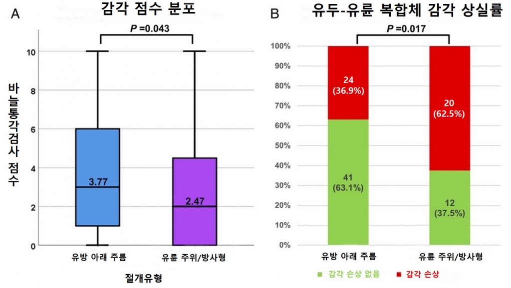 바늘통각검사에서 유방 아래 주름 부위, 유륜 주위 절개 시 감각 점수(A)와 감각 상실률(B)을 비교한 그래프. / 그림=강남세브란스병원
