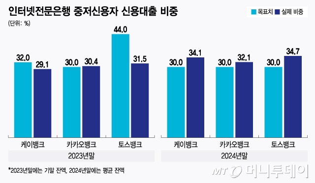 인터넷전문은행 중저신용자 신용대출 비중/그래픽=윤선정