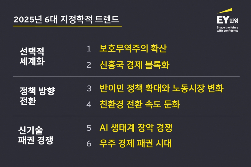 EY한영 산업연구원은 2025년 주요 글로벌 지정학적 트렌드로 선택적 세계화, 정책 방향 전환, 신기술 패권 경쟁을 선정했다./사진제공=EY한영