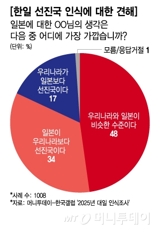 한일 선진국 인식에 대한 견해-일본에 대한 ○○님의 생각은 다음 중 어디에 가장 가깝습니까/그래픽=이지혜