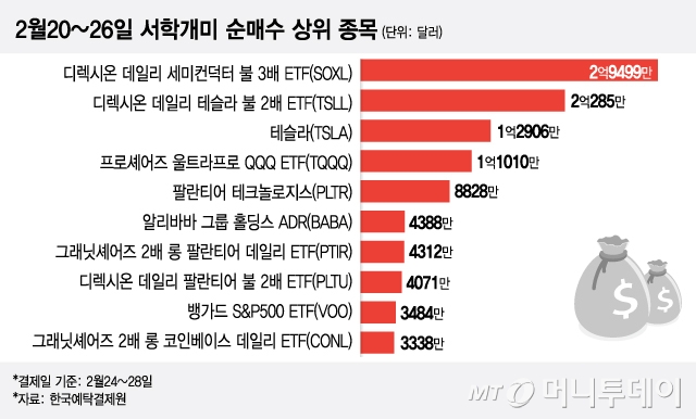2월20~26일 서학개미 순매수 상위 종목/그래픽=김현정