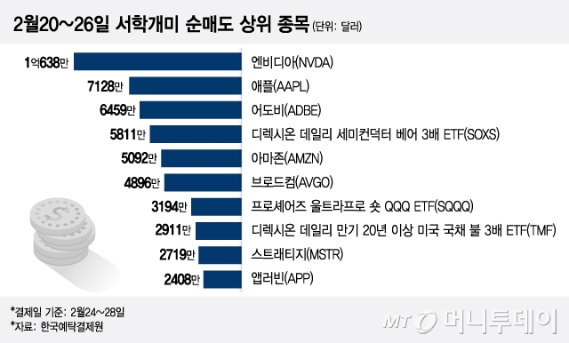 2월20~26일 서학개미 순매도 상위 종목/그래픽=김현정