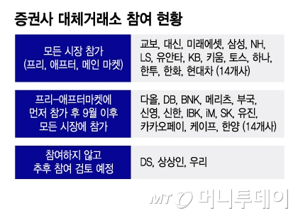 증권사 대체거래소 참여 현황/그래픽=이지혜