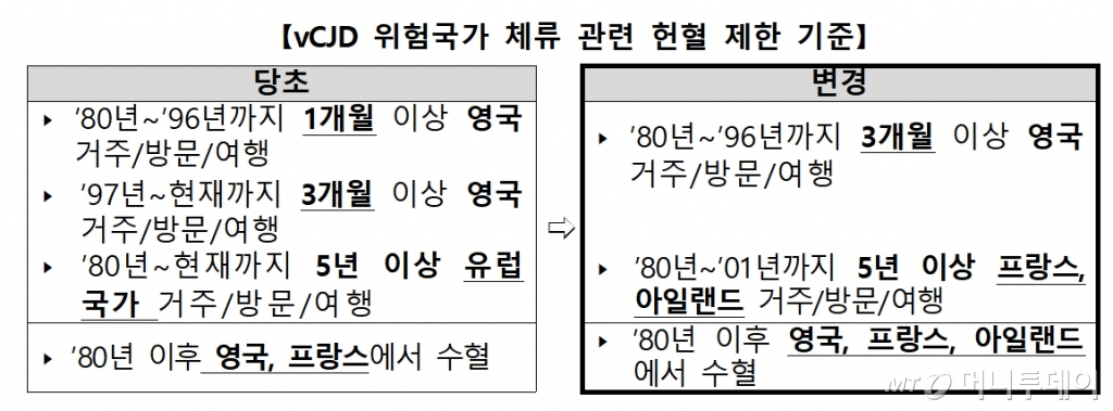 보건복지부가 4일인 오늘부터 영국 등 유럽에 일정 기간 체류한 자에 대해 영구적으로 헌혈을 금지해오던 기준을 개선하는 내용의 '헌혈기록카드' 고시를 개정 적용한다고 이날 밝혔다. /사진제공=보건복지부
